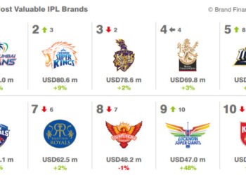 IPL brand growth soars by 28%, Overall brand value now exceeds $10 Billion