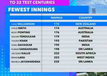 Kane Williamson the quickest ever to 32 Test centuries - CricBlog