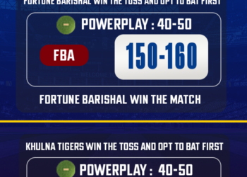 FBA vs KHT Match Prediction, Match 35 – Who will win today’s BPL match between Barishal vs Khulna? - CricTracker