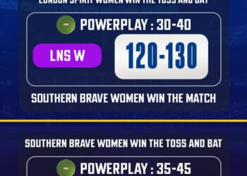 LNS W vs SOB W Match Prediction, Match 26 – Who will win today’s Hundred Women's match?