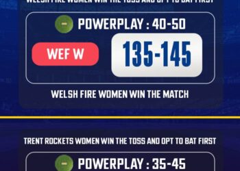 WEF W vs TRT W Match Prediction, Match 27– Who will win today’s Hundred Women's match?